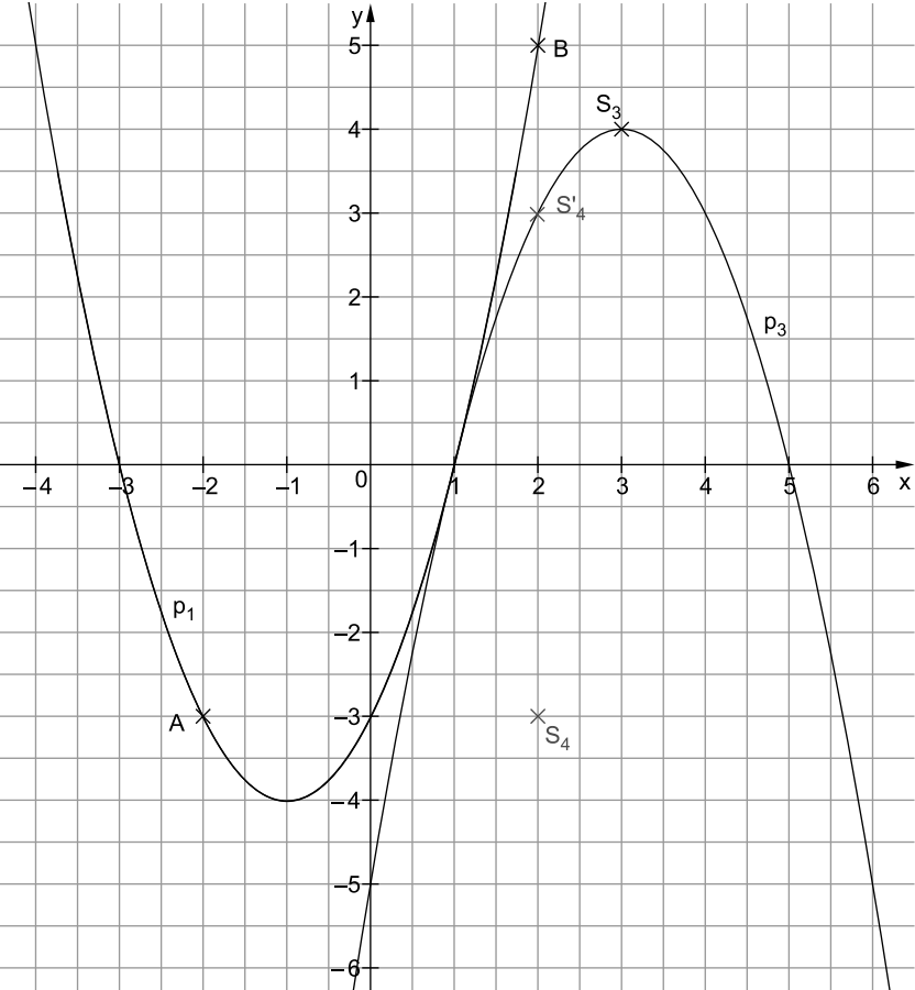 Koordinatensystem mit Parabel p₁ und p₃ sowie markierten Punkten A, B, S₃ und S₄.